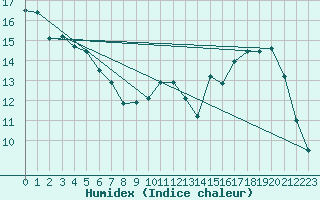 Courbe de l'humidex pour Bourg-en-Bresse (01)