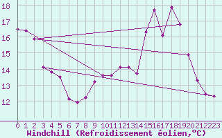 Courbe du refroidissement olien pour Pointe de Socoa (64)