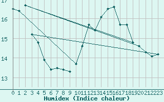 Courbe de l'humidex pour Paris - Montsouris (75)