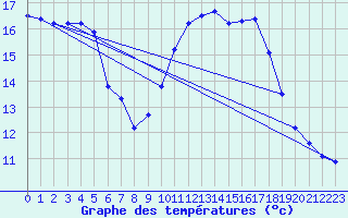 Courbe de tempratures pour Brest (29)