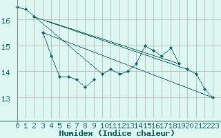 Courbe de l'humidex pour Kemi I