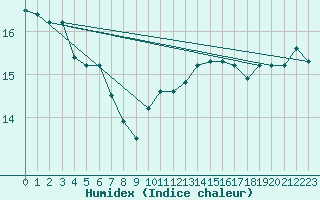 Courbe de l'humidex pour Ste (34)