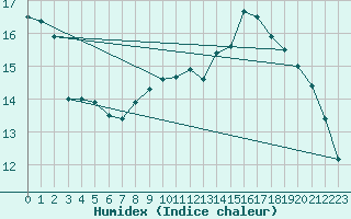 Courbe de l'humidex pour Melk