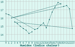 Courbe de l'humidex pour Muirancourt (60)