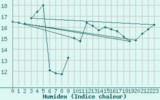 Courbe de l'humidex pour Ile de Groix (56)