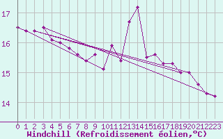 Courbe du refroidissement olien pour Bagnres-de-Luchon (31)
