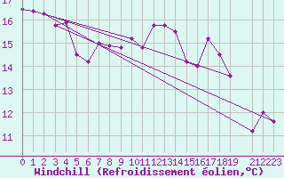Courbe du refroidissement olien pour Kilpisjarvi Saana