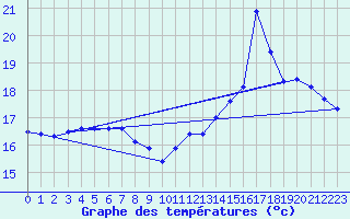 Courbe de tempratures pour Pointe du Plomb (17)