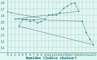 Courbe de l'humidex pour Orkdal Thamshamm