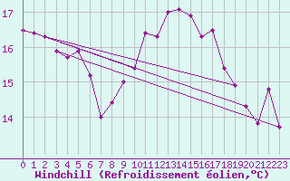 Courbe du refroidissement olien pour Melle (Be)