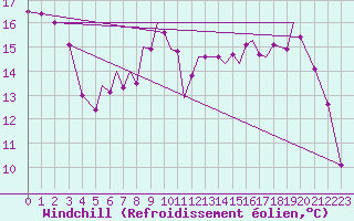 Courbe du refroidissement olien pour Hawarden