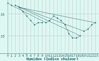 Courbe de l'humidex pour Plymouth (UK)