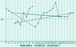 Courbe de l'humidex pour la bouée 62107