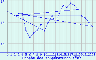 Courbe de tempratures pour la bouée 62050