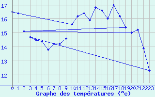 Courbe de tempratures pour Brest (29)