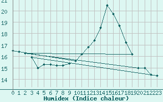 Courbe de l'humidex pour Tours (37)