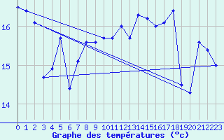 Courbe de tempratures pour Cabo Peas