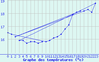 Courbe de tempratures pour Cap Bar (66)