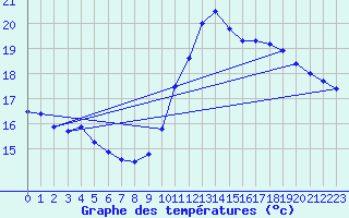 Courbe de tempratures pour Bagnres-de-Luchon (31)