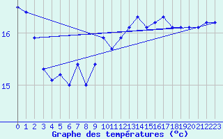Courbe de tempratures pour Helgoland