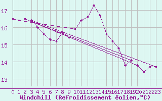 Courbe du refroidissement olien pour Mont-de-Marsan (40)