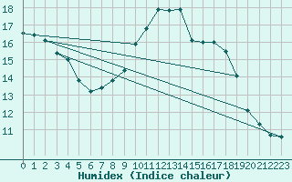 Courbe de l'humidex pour La Baeza (Esp)