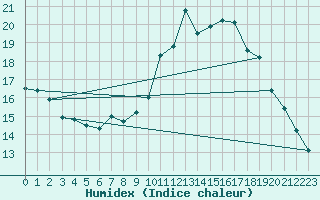 Courbe de l'humidex pour Soria (Esp)