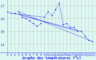 Courbe de tempratures pour Bagnres-de-Luchon (31)