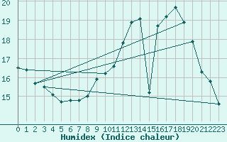 Courbe de l'humidex pour Roissy (95)