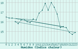 Courbe de l'humidex pour Dieppe (76)