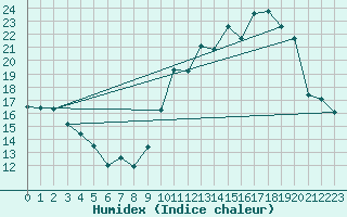 Courbe de l'humidex pour Berson (33)