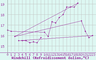Courbe du refroidissement olien pour Ile de Groix (56)