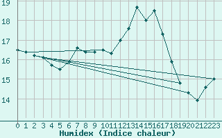 Courbe de l'humidex pour Saint Wolfgang