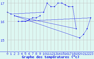 Courbe de tempratures pour Cazaux (33)