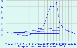 Courbe de tempratures pour Brest (29)