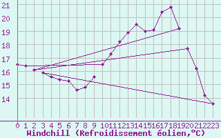 Courbe du refroidissement olien pour Clermont-Ferrand (63)