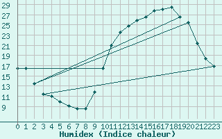 Courbe de l'humidex pour Dax (40)