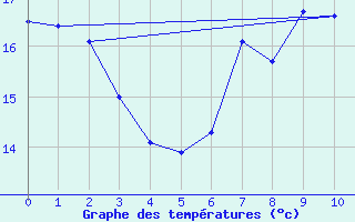 Courbe de tempratures pour Langenlois