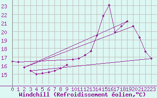 Courbe du refroidissement olien pour Triel-sur-Seine (78)
