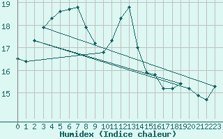 Courbe de l'humidex pour Pleucadeuc (56)