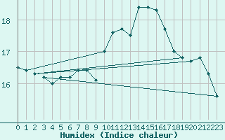 Courbe de l'humidex pour Eu (76)