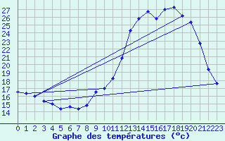 Courbe de tempratures pour Ruffiac (47)