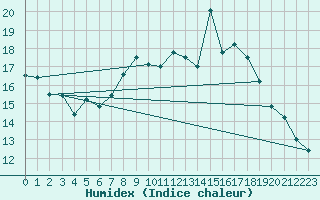 Courbe de l'humidex pour Herstmonceux (UK)