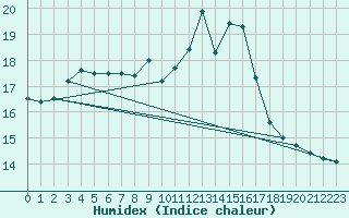 Courbe de l'humidex pour Glasgow (UK)