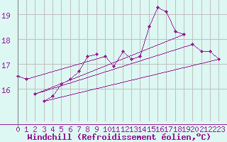 Courbe du refroidissement olien pour Cap de la Hague (50)