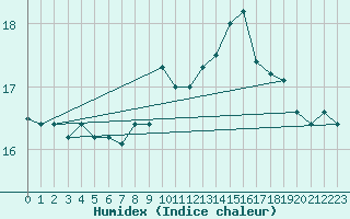 Courbe de l'humidex pour Gibraltar (UK)