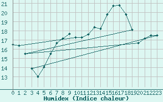 Courbe de l'humidex pour Straubing