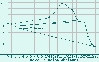 Courbe de l'humidex pour Agde (34)