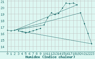 Courbe de l'humidex pour Calvi (2B)