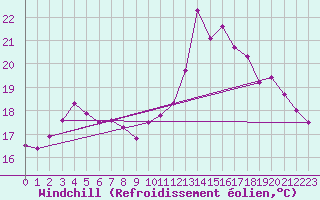 Courbe du refroidissement olien pour Lannion (22)